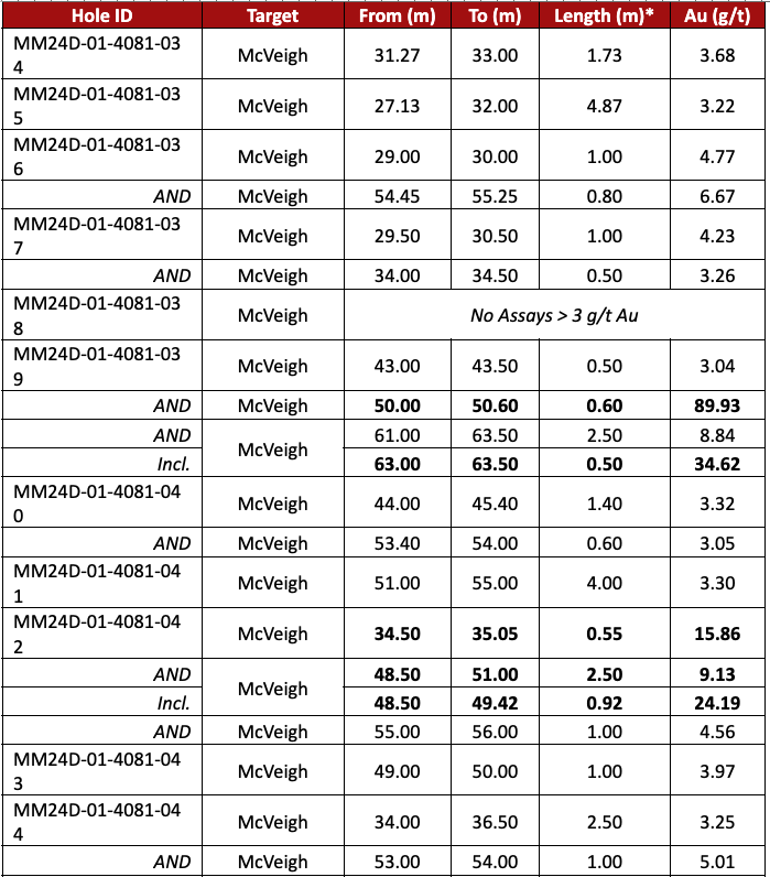 Screenshot 2024 08 26 at 2.32.19 PM West Red Lake Gold Intersects 17.77 g/t Au over 5.5m at McVeigh and 7.35 g/t Au over 12.12m at Austin – Madsen Mine